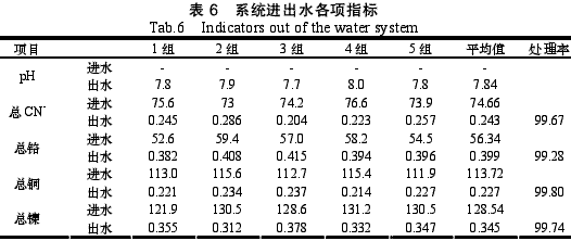 處理效果