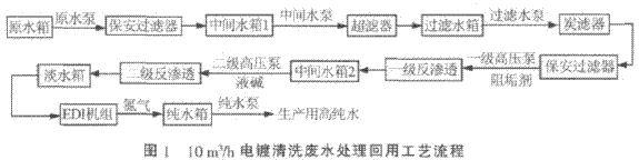 電鍍清洗廢水處理回用工藝流程