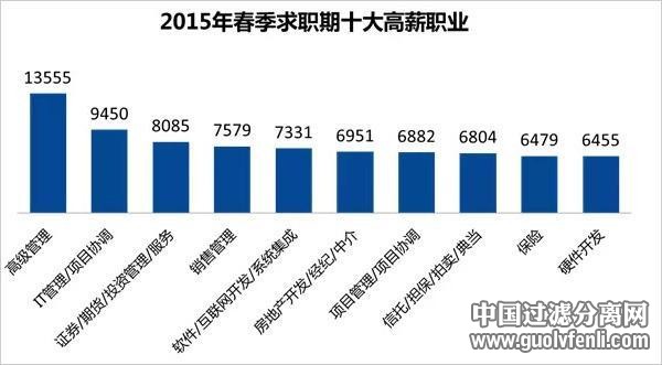 2015最新薪酬排行榜：互聯網行業高居榜首