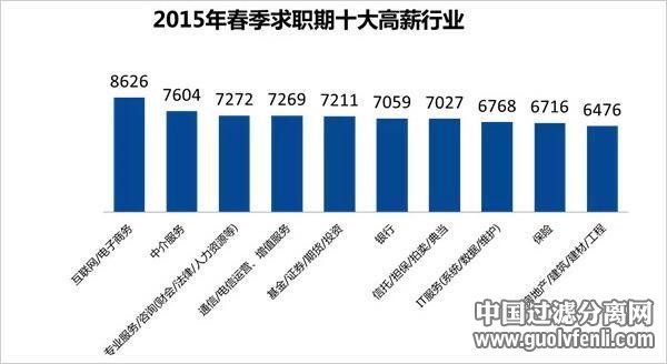 2015最新薪酬排行榜：互聯網行業高居榜首