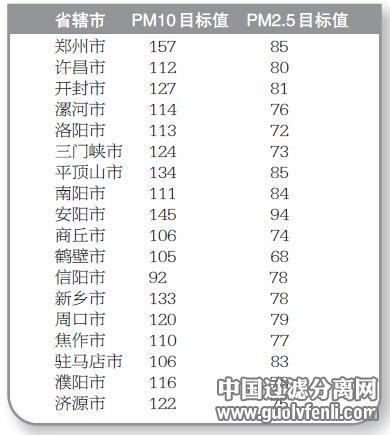 省政府設18市空氣質量“底線” 不達標將會追責