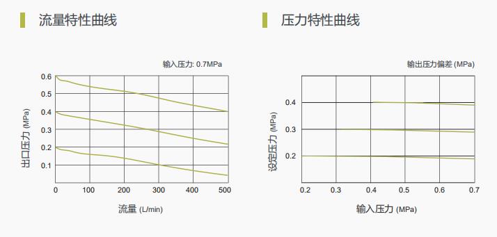 TS300系列空氣過濾減壓閥-圖4